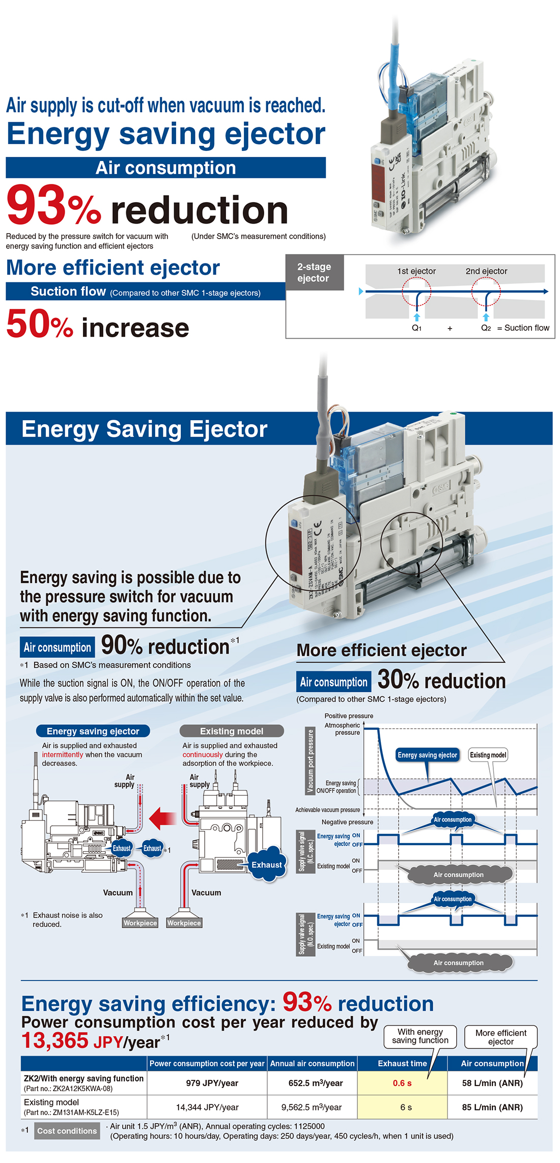 ZK2 – All-in-One-Energiespar-Vakuumeinheit (Ejektor OR Pumpe) von SMC